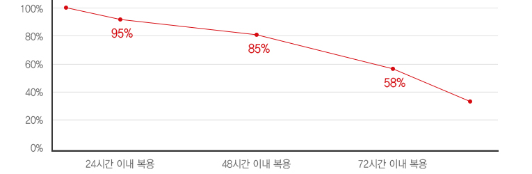 피임효과 그래프